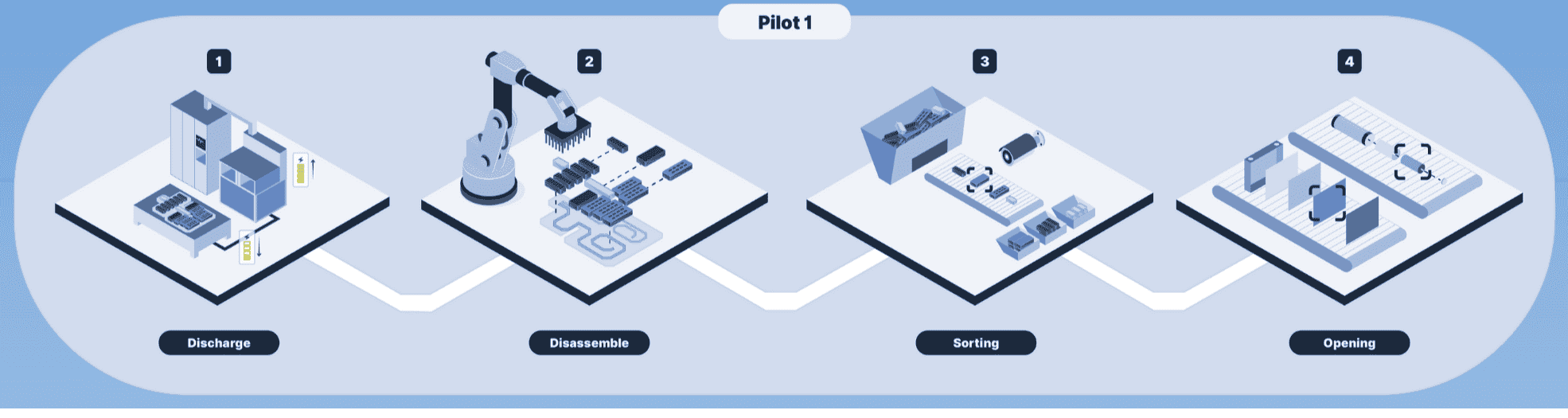 PILOT 1 - D2C Discharge, Dismantling and Sorting
